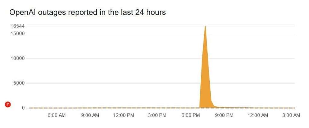 Users of ChatGPT promptly notified Downdetector of the outage. | Image credit: Downdetector
