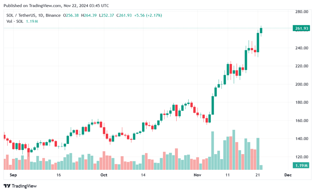 Solana reached a new milestone: reached an all-time high of $260 - 1