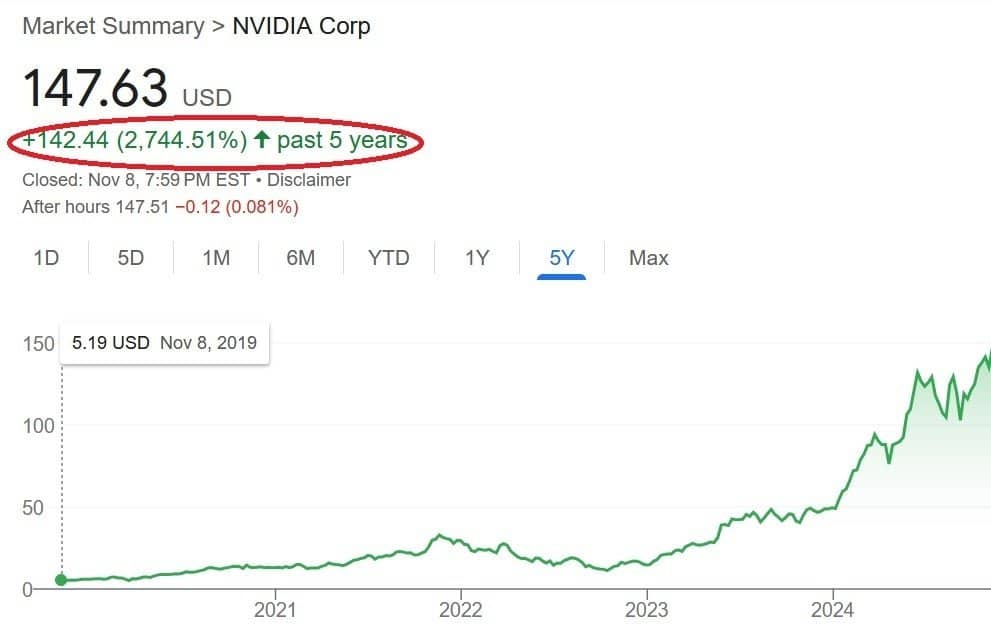 Nvidia's stock has increased 2744.51% in the previous five years. | Image credit: Yahoo Finance
